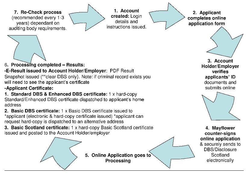 Online DBS Process | dbsdirect.co.uk | Mayflower Disclosure Services Ltd